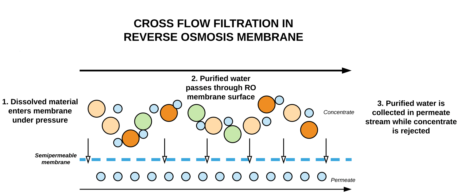 RO Cross Flow Filtration