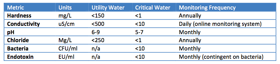 TIR 34 water standards